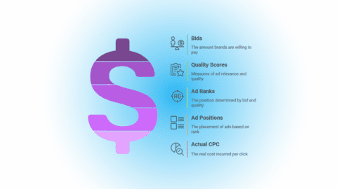 how Google Ads auction works